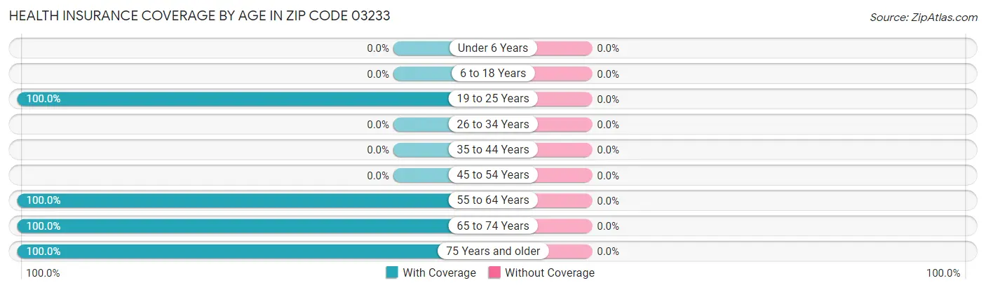 Health Insurance Coverage by Age in Zip Code 03233