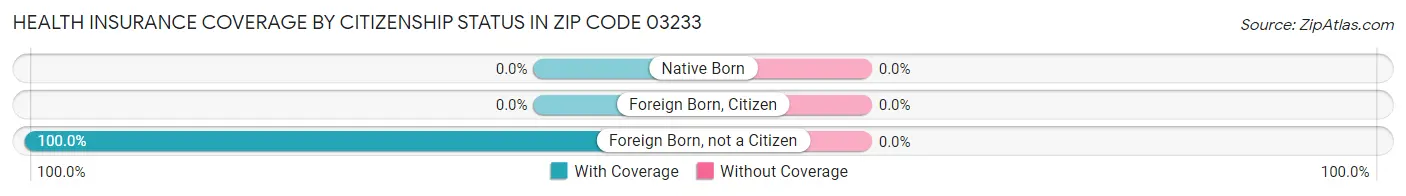Health Insurance Coverage by Citizenship Status in Zip Code 03233