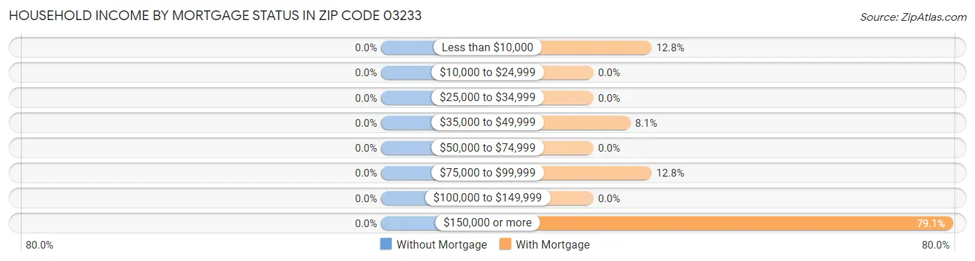 Household Income by Mortgage Status in Zip Code 03233