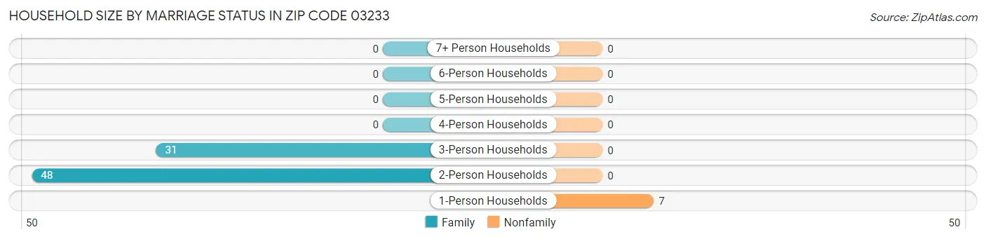 Household Size by Marriage Status in Zip Code 03233