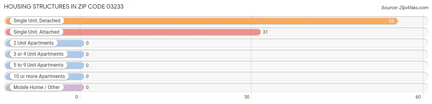 Housing Structures in Zip Code 03233
