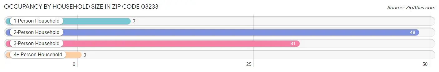 Occupancy by Household Size in Zip Code 03233