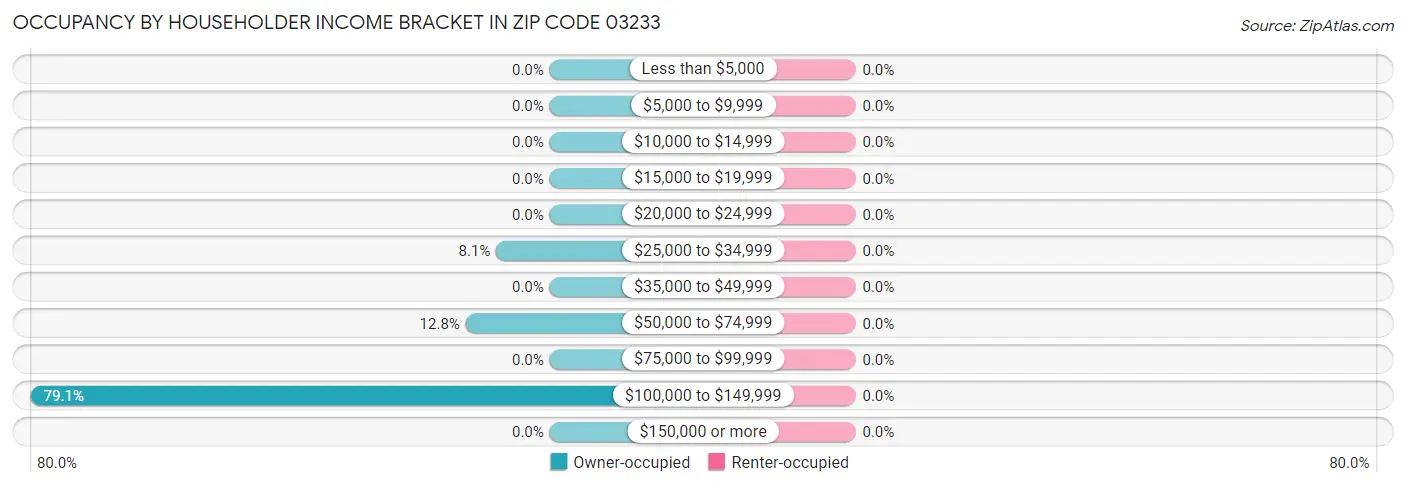 Occupancy by Householder Income Bracket in Zip Code 03233