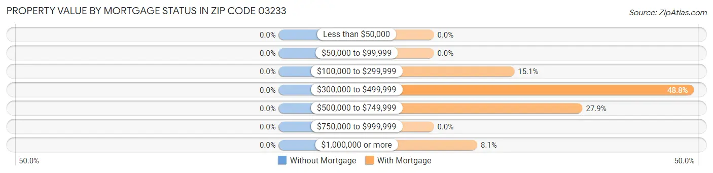 Property Value by Mortgage Status in Zip Code 03233