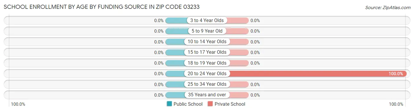 School Enrollment by Age by Funding Source in Zip Code 03233