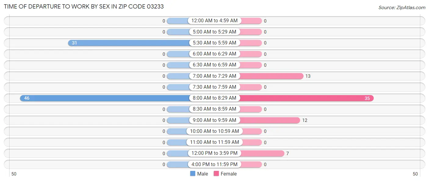 Time of Departure to Work by Sex in Zip Code 03233