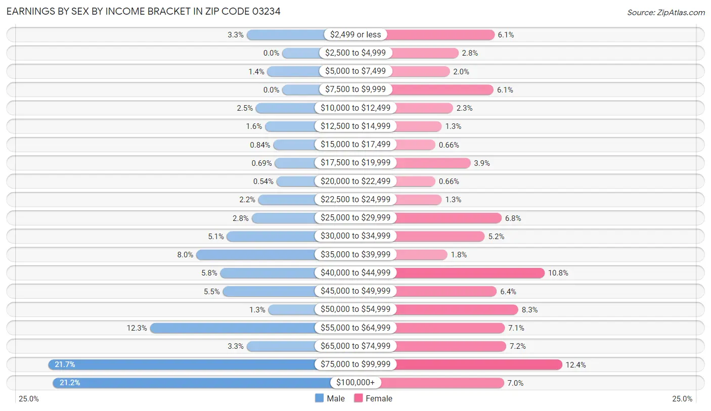 Earnings by Sex by Income Bracket in Zip Code 03234