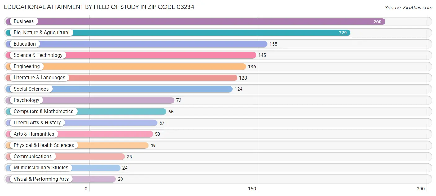 Educational Attainment by Field of Study in Zip Code 03234