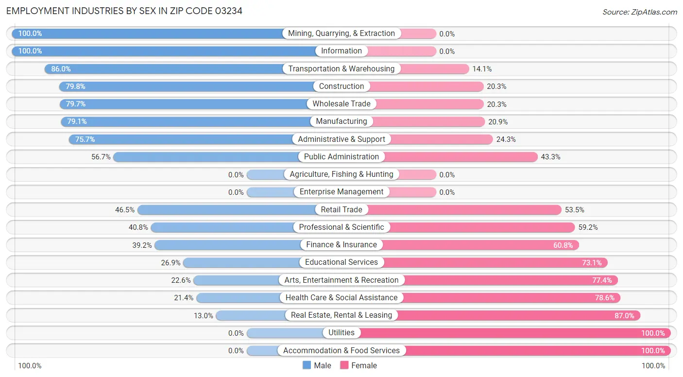 Employment Industries by Sex in Zip Code 03234