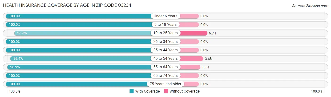 Health Insurance Coverage by Age in Zip Code 03234