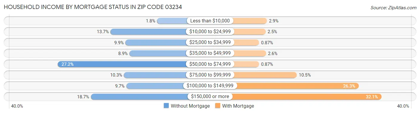 Household Income by Mortgage Status in Zip Code 03234