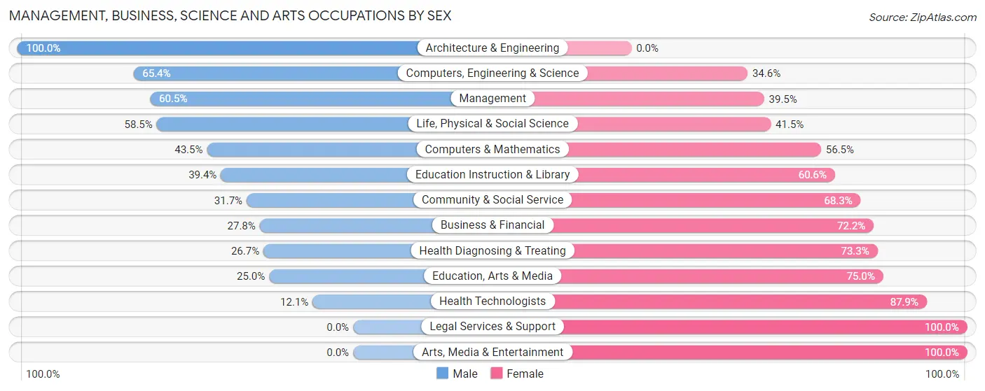 Management, Business, Science and Arts Occupations by Sex in Zip Code 03234