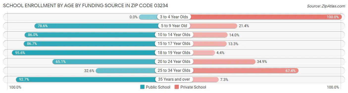 School Enrollment by Age by Funding Source in Zip Code 03234