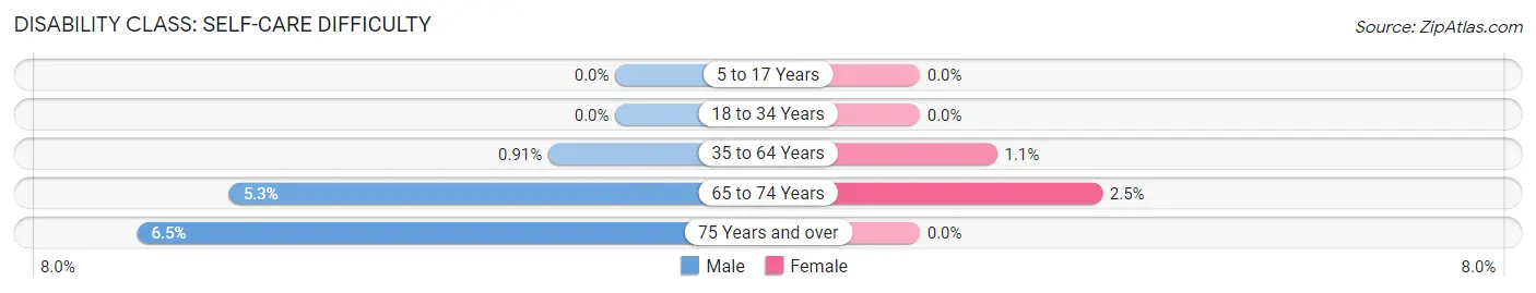 Disability in Zip Code 03234: <span>Self-Care Difficulty</span>