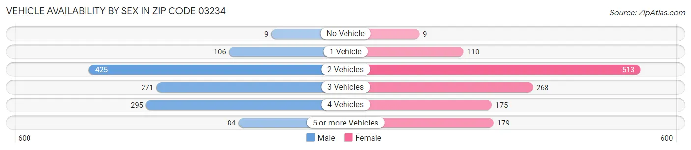 Vehicle Availability by Sex in Zip Code 03234