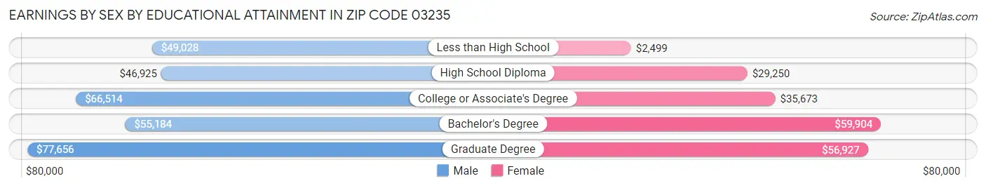 Earnings by Sex by Educational Attainment in Zip Code 03235