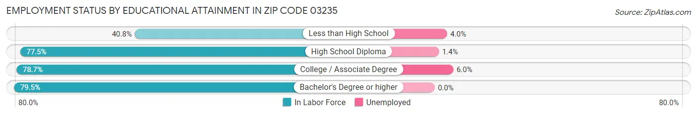 Employment Status by Educational Attainment in Zip Code 03235