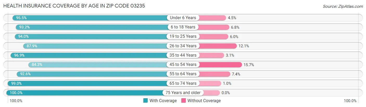 Health Insurance Coverage by Age in Zip Code 03235
