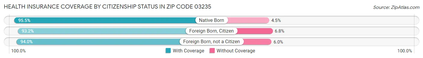 Health Insurance Coverage by Citizenship Status in Zip Code 03235