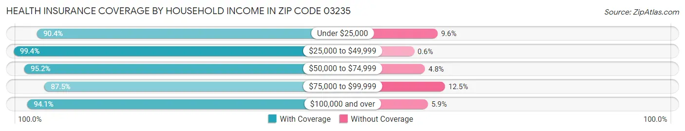 Health Insurance Coverage by Household Income in Zip Code 03235