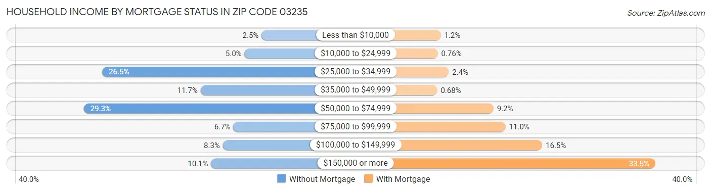 Household Income by Mortgage Status in Zip Code 03235