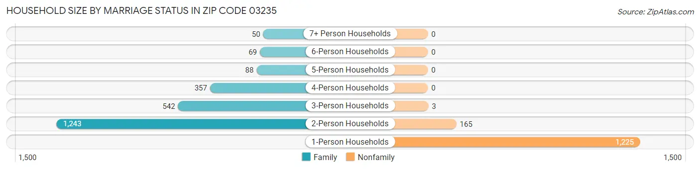 Household Size by Marriage Status in Zip Code 03235