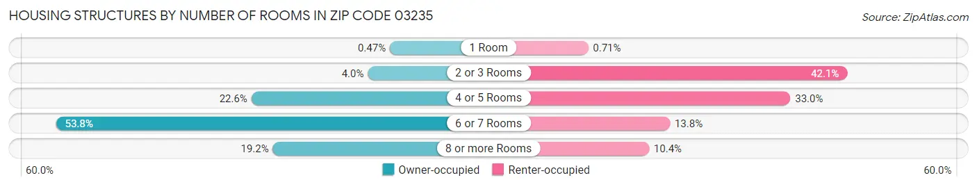 Housing Structures by Number of Rooms in Zip Code 03235