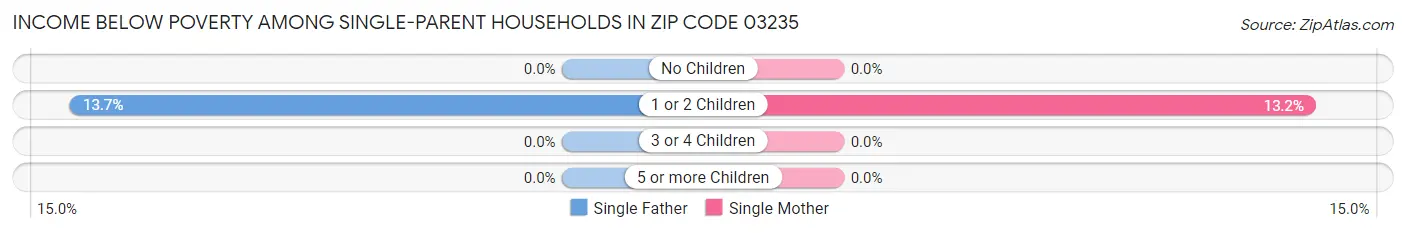 Income Below Poverty Among Single-Parent Households in Zip Code 03235