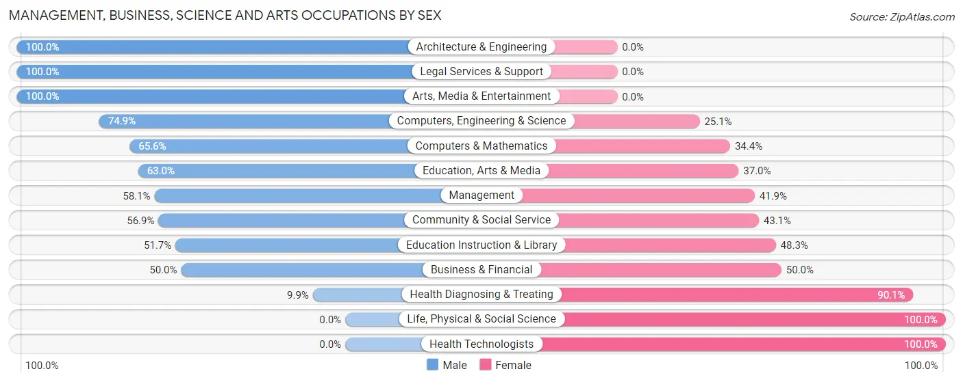 Management, Business, Science and Arts Occupations by Sex in Zip Code 03235