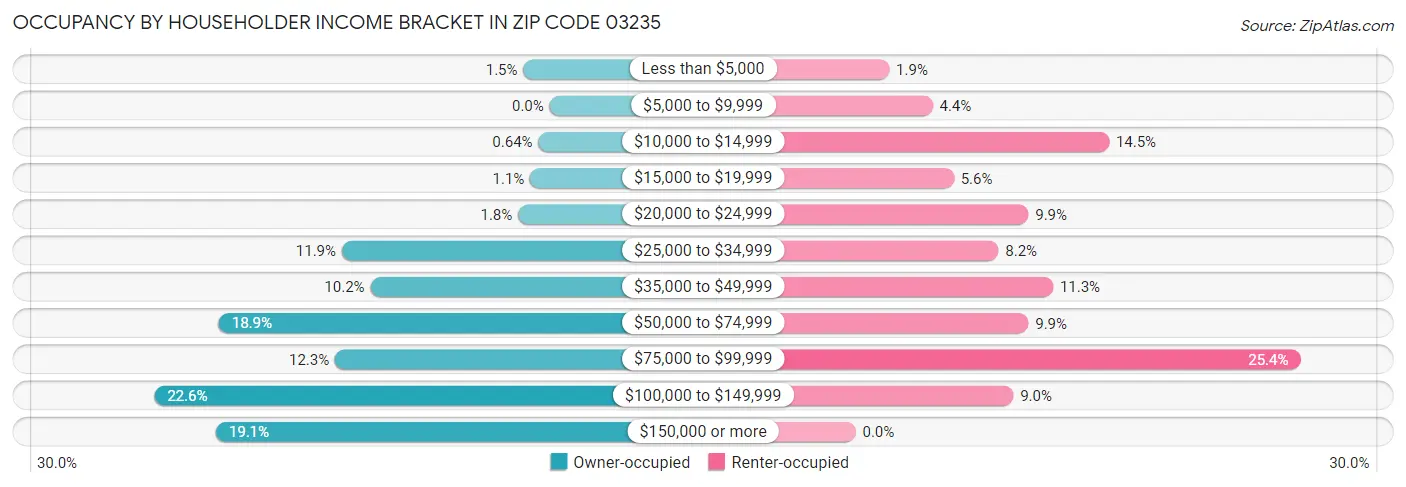 Occupancy by Householder Income Bracket in Zip Code 03235