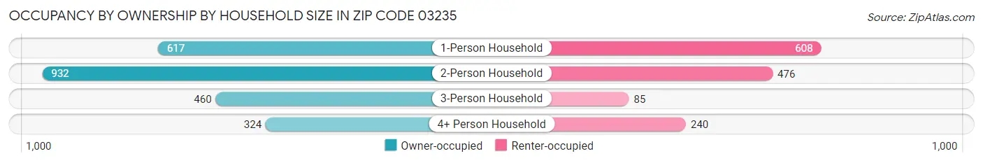 Occupancy by Ownership by Household Size in Zip Code 03235