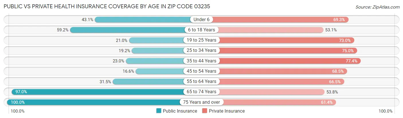 Public vs Private Health Insurance Coverage by Age in Zip Code 03235