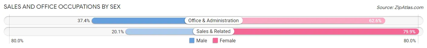 Sales and Office Occupations by Sex in Zip Code 03235