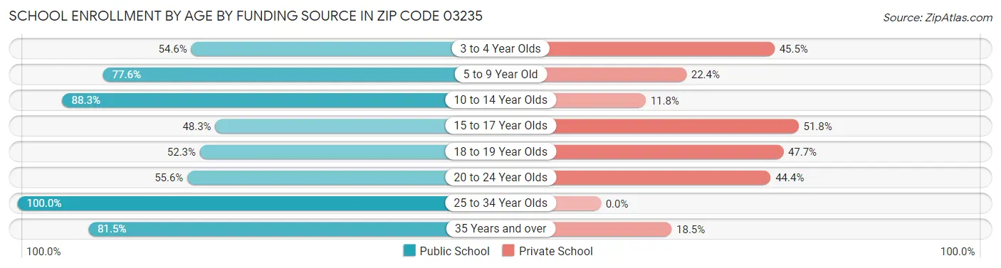 School Enrollment by Age by Funding Source in Zip Code 03235
