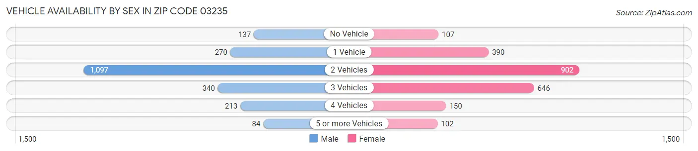 Vehicle Availability by Sex in Zip Code 03235