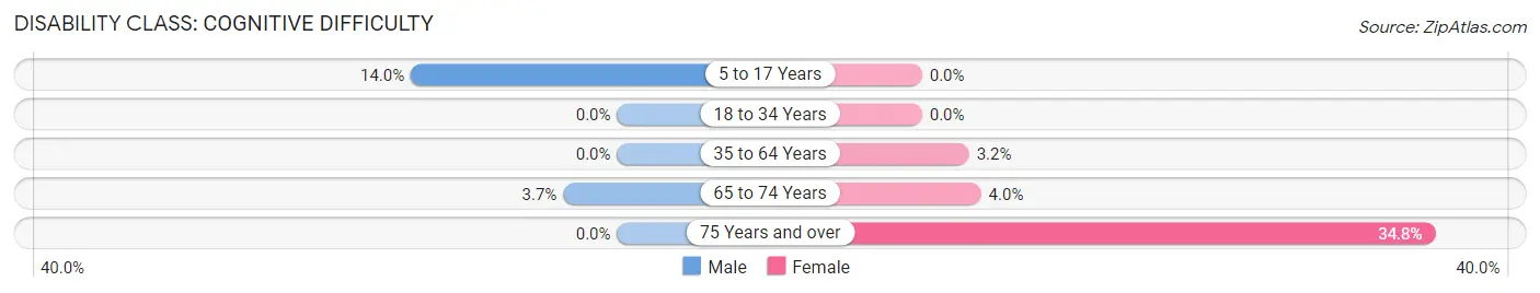 Disability in Zip Code 03237: <span>Cognitive Difficulty</span>