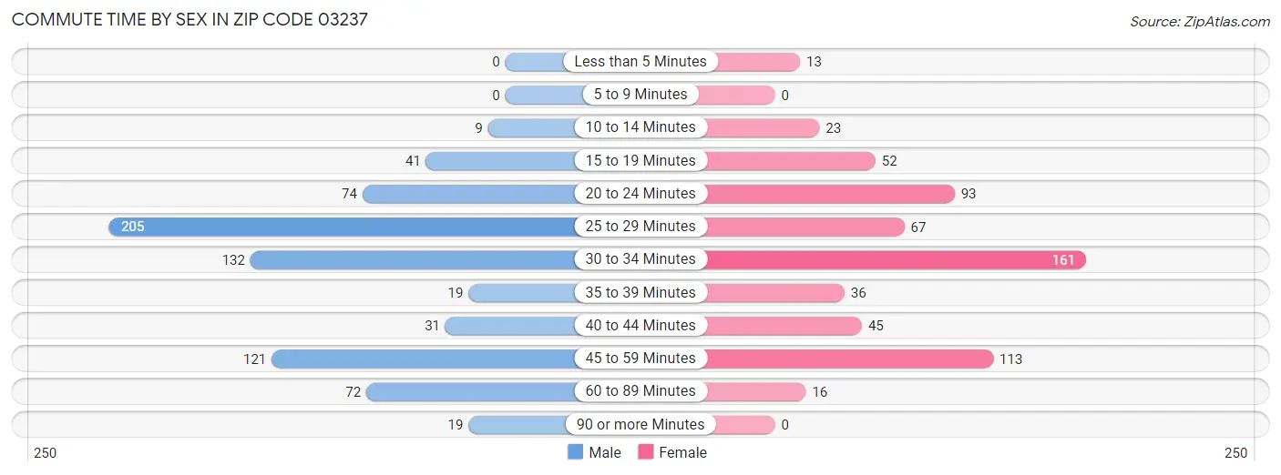 Commute Time by Sex in Zip Code 03237