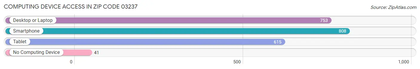 Computing Device Access in Zip Code 03237