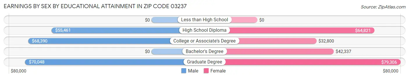 Earnings by Sex by Educational Attainment in Zip Code 03237