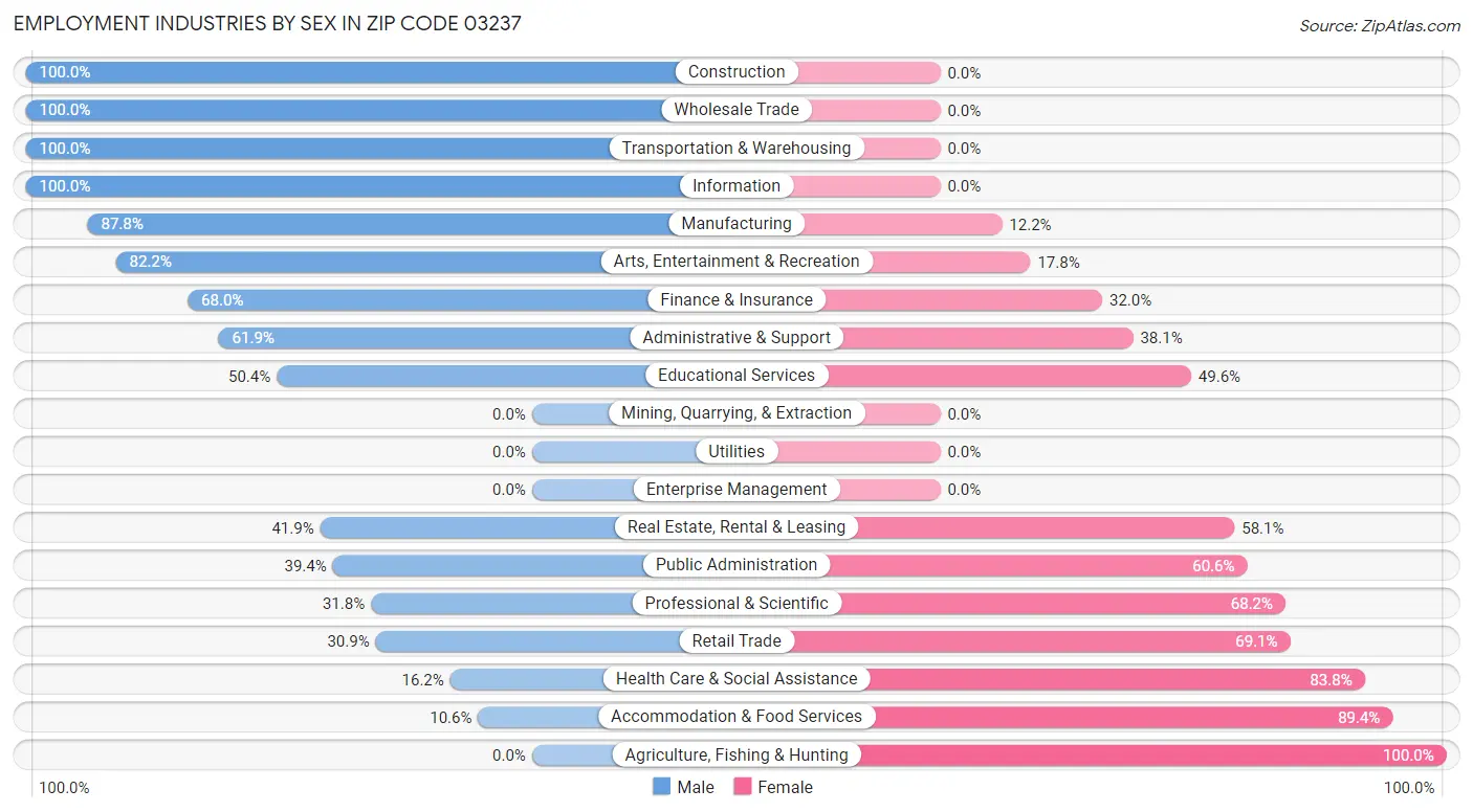 Employment Industries by Sex in Zip Code 03237