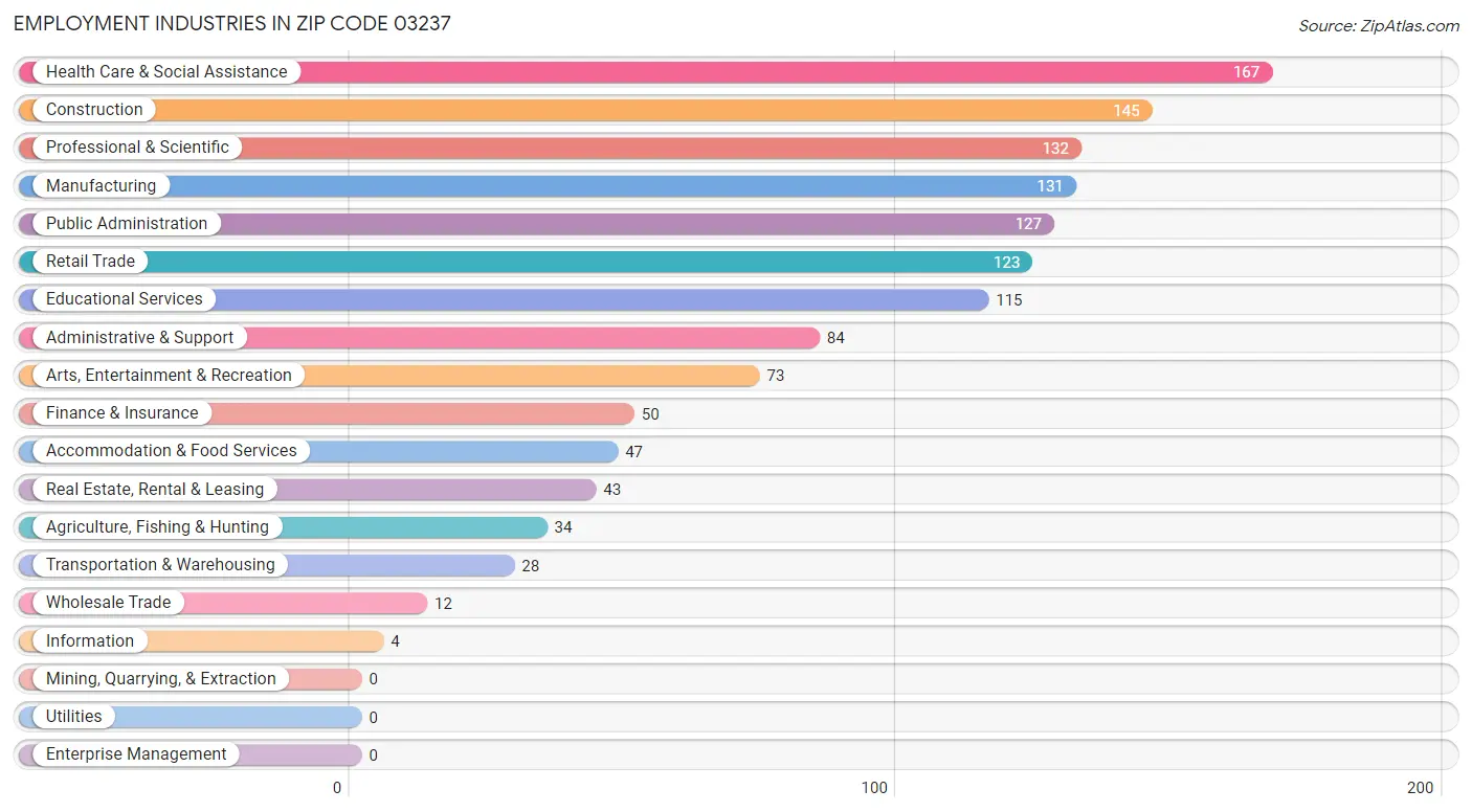 Employment Industries in Zip Code 03237