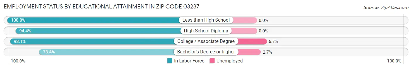 Employment Status by Educational Attainment in Zip Code 03237