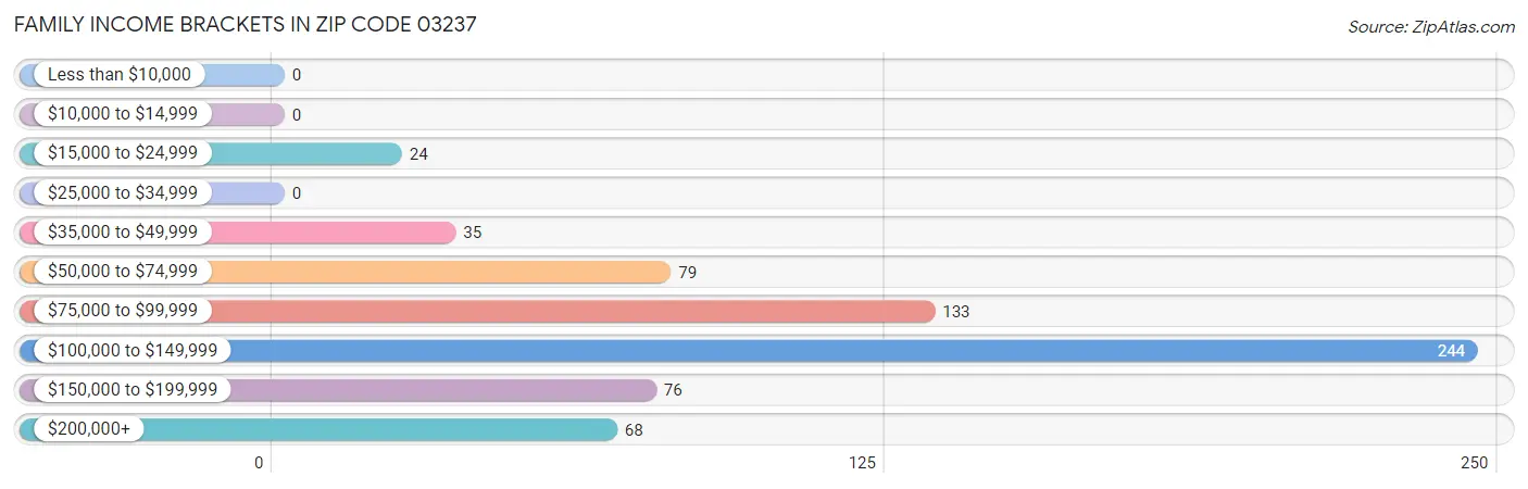 Family Income Brackets in Zip Code 03237