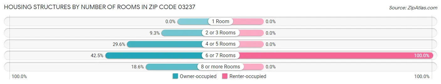 Housing Structures by Number of Rooms in Zip Code 03237