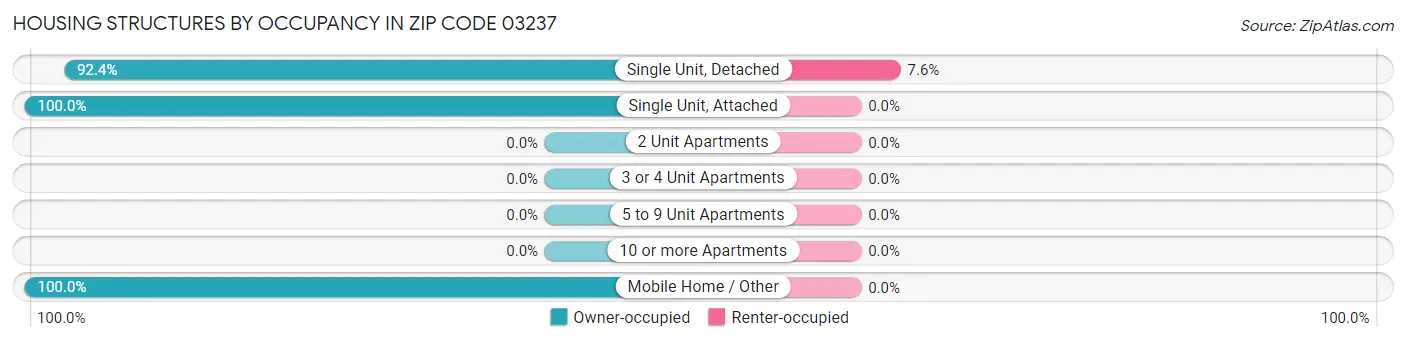 Housing Structures by Occupancy in Zip Code 03237