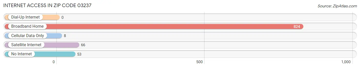 Internet Access in Zip Code 03237