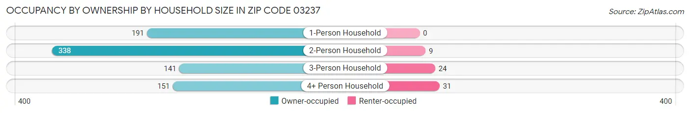 Occupancy by Ownership by Household Size in Zip Code 03237