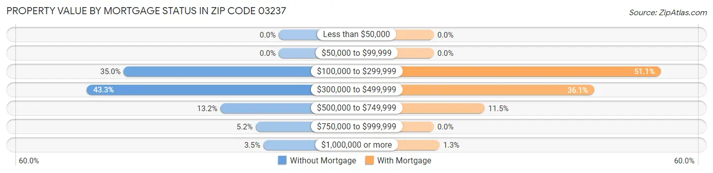 Property Value by Mortgage Status in Zip Code 03237