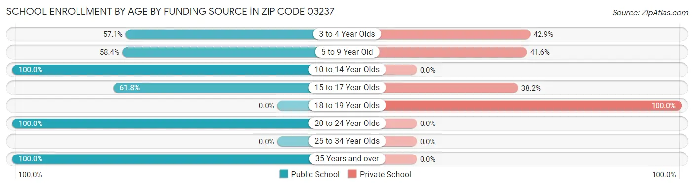 School Enrollment by Age by Funding Source in Zip Code 03237