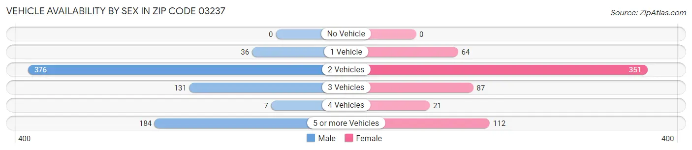 Vehicle Availability by Sex in Zip Code 03237